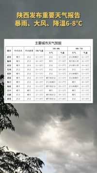 暴雨、大风、降温6-8℃！陕西发布重要天气报告