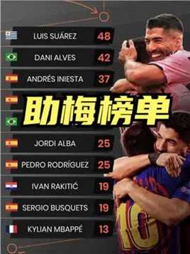 助攻梅西最多的十名球员，F4三好友集体上榜 #梅西 #苏亚雷斯 #布斯克茨 #阿尔巴 #迈阿密国际 #美冠杯