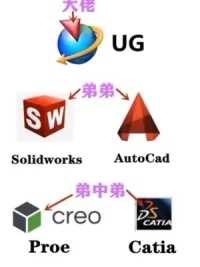 在模具行业设计软件中，UG排第一，你们认可？