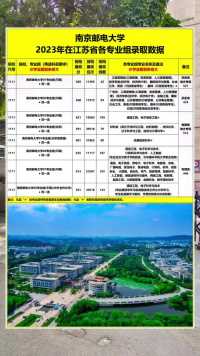南京邮电大学2023年在江苏省各专业组投档数据   