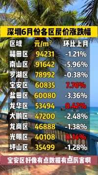 深圳6月份各区房价涨跌幅