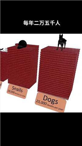 你知道哪种动物每年S人最多吗？